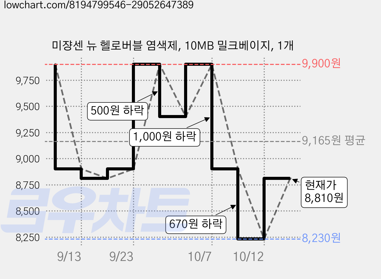 미쟝센 뉴 헬로버블 염색제, 10MB 밀크베이지, 1개 가격 변동 차트, 현재가 8,810원, 관측 최저가 8,230원