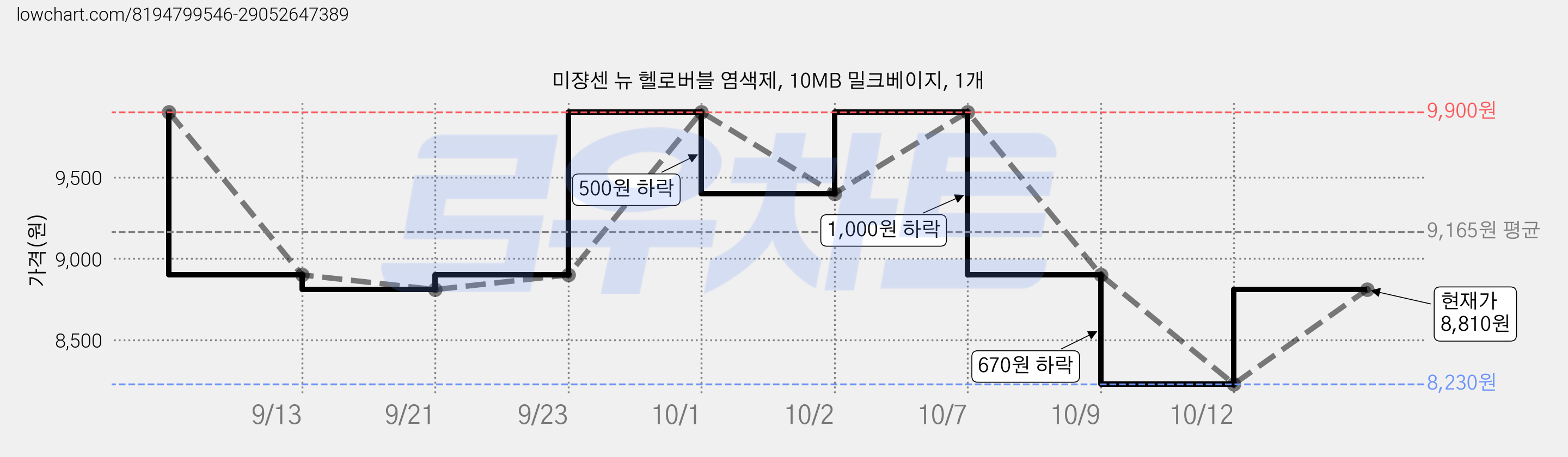 미쟝센 뉴 헬로버블 염색제, 10MB 밀크베이지, 1개 가격 변동 차트, 현재가 8,810원, 관측 최저가 8,230원
