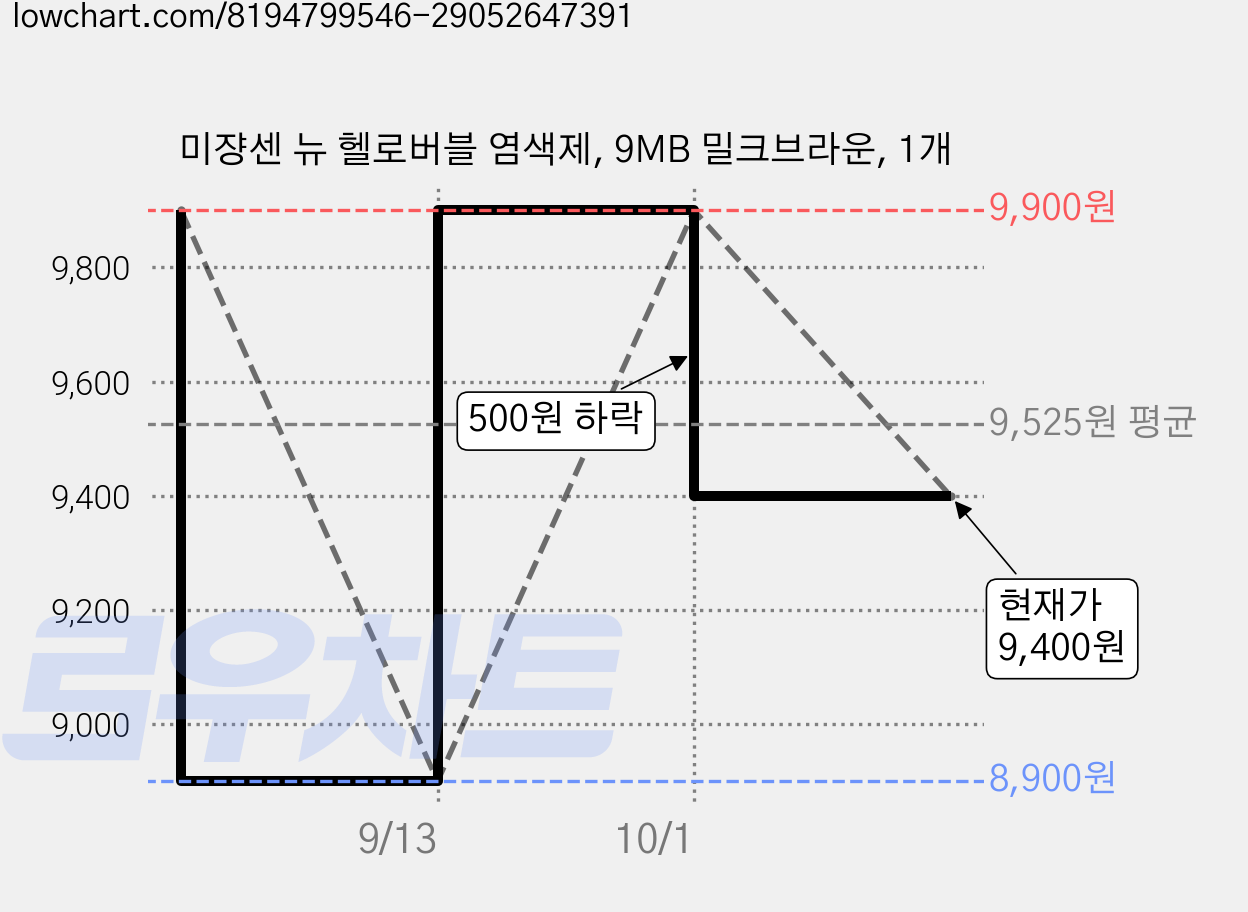 미쟝센 뉴 헬로버블 염색제, 9MB 밀크브라운, 1개 가격 변동 차트, 현재가 9,400원, 관측 최저가 8,810원