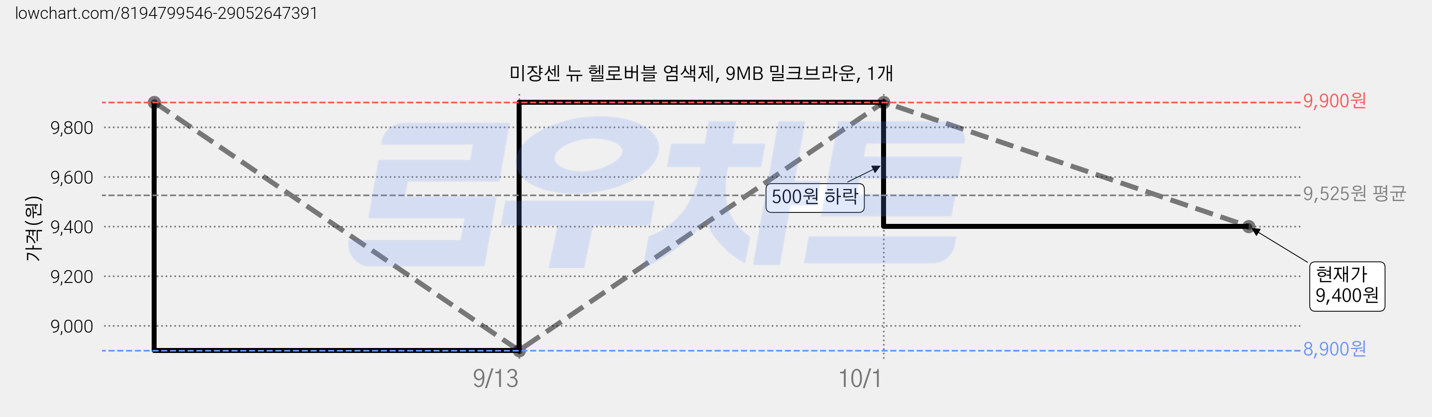 미쟝센 뉴 헬로버블 염색제, 9MB 밀크브라운, 1개 가격 변동 차트, 현재가 9,400원, 관측 최저가 8,810원