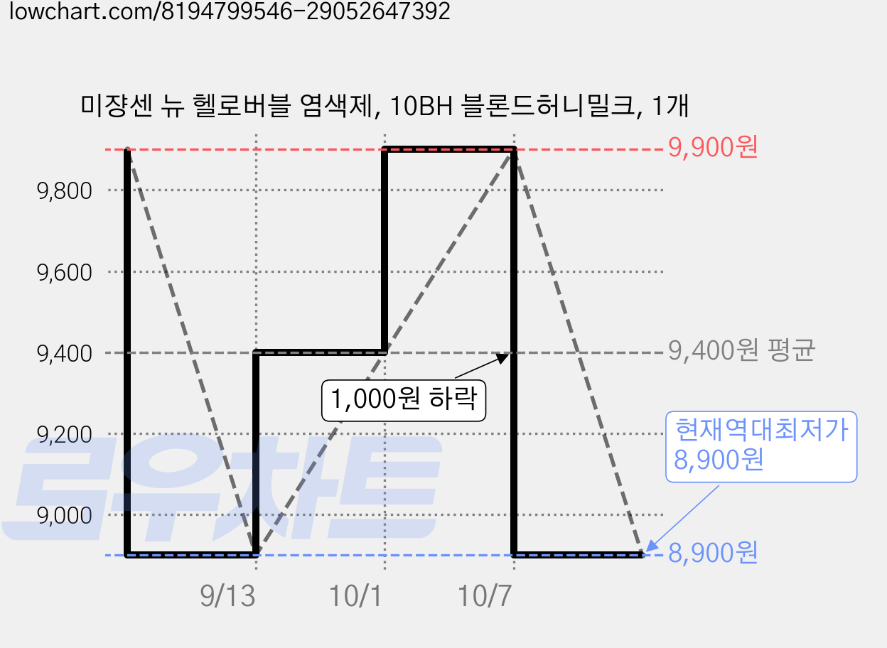 미쟝센 뉴 헬로버블 염색제, 10BH 블론드허니밀크, 1개 가격 변동 차트, 현재가 8,900원, 역대최저가