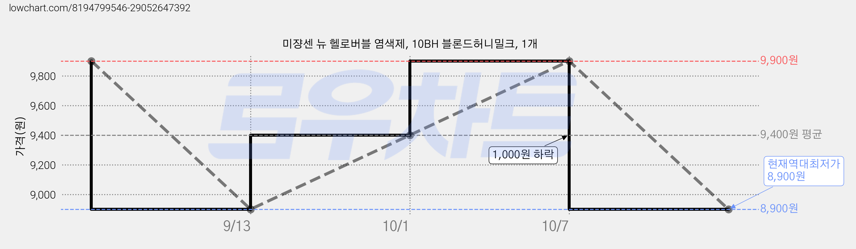 미쟝센 뉴 헬로버블 염색제, 10BH 블론드허니밀크, 1개 가격 변동 차트, 현재가 8,900원, 역대최저가