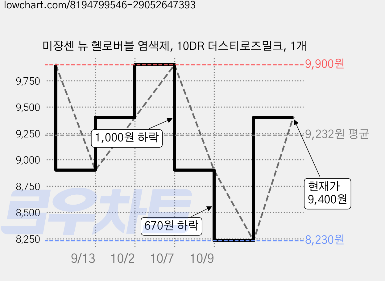 미쟝센 뉴 헬로버블 염색제, 10DR 더스티로즈밀크, 1개 가격 변동 차트, 현재가 9,400원, 관측 최저가 8,230원