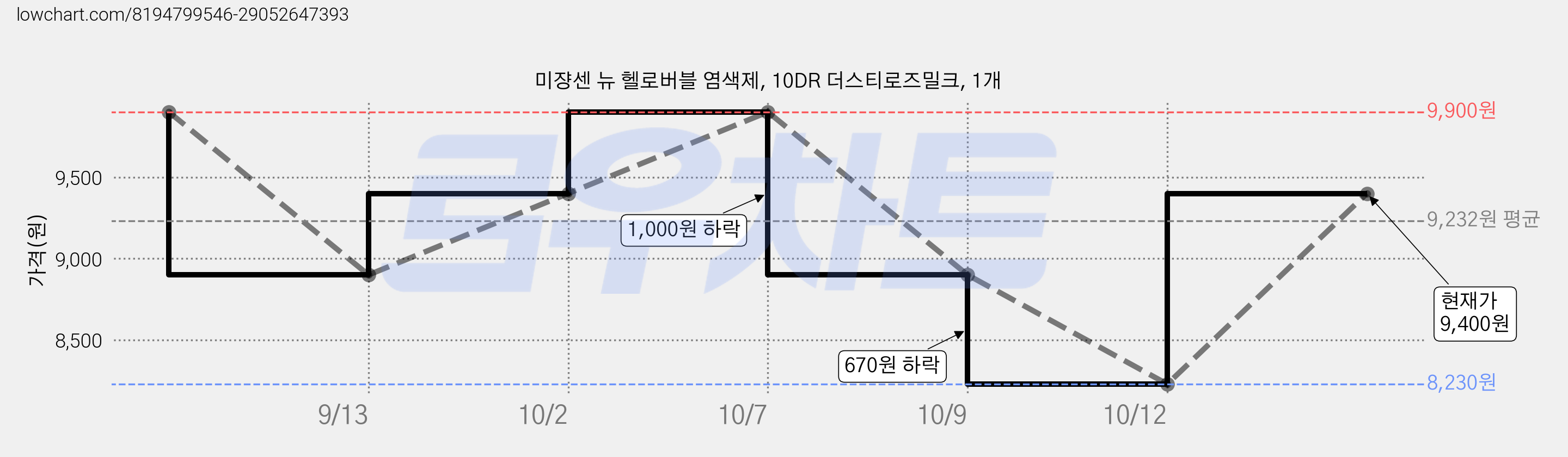 미쟝센 뉴 헬로버블 염색제, 10DR 더스티로즈밀크, 1개 가격 변동 차트, 현재가 9,400원, 관측 최저가 8,230원