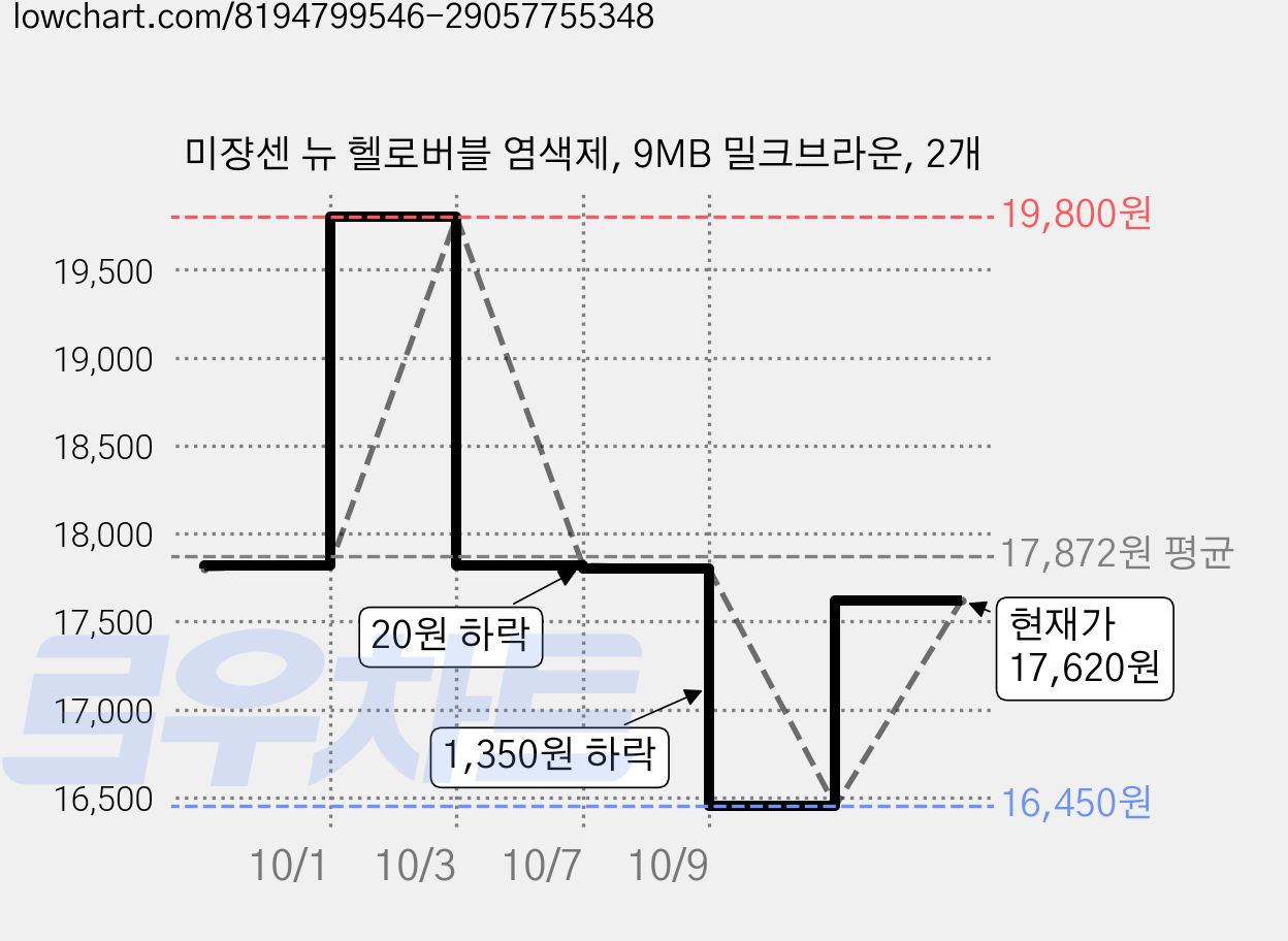 미쟝센 뉴 헬로버블 염색제, 9MB 밀크브라운, 2개 가격 변동 차트, 현재가 17,620원, 관측 최저가 16,450원