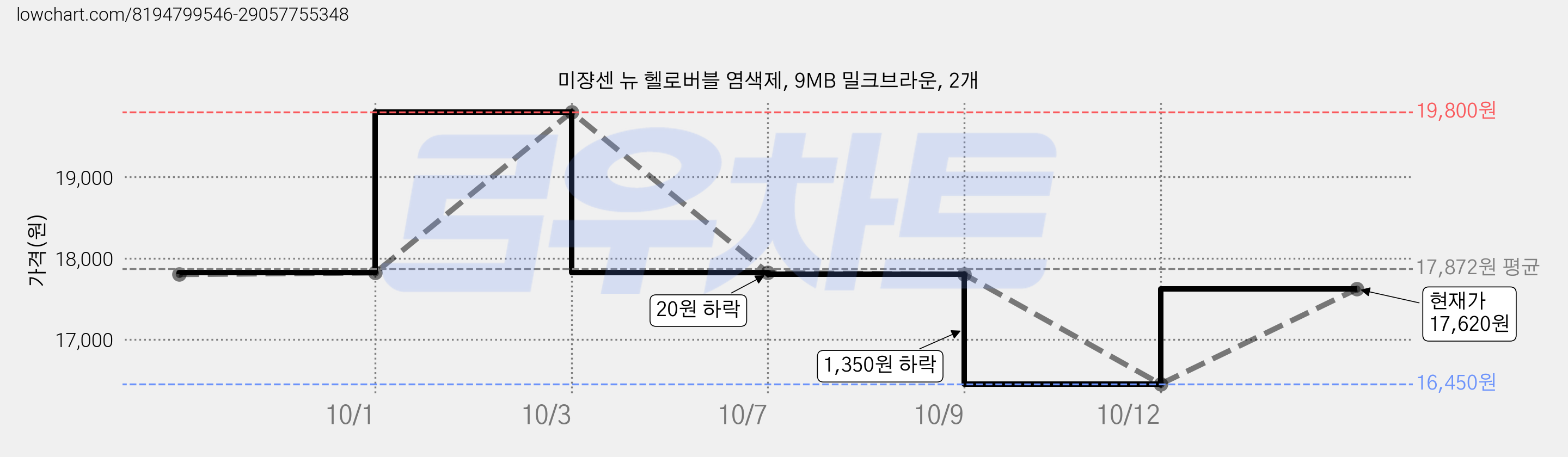 미쟝센 뉴 헬로버블 염색제, 9MB 밀크브라운, 2개 가격 변동 차트, 현재가 17,620원, 관측 최저가 16,450원