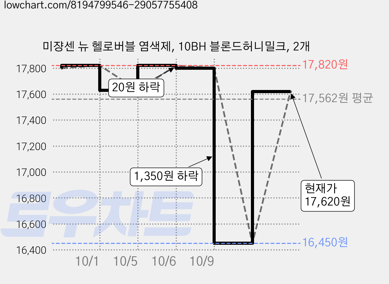 미쟝센 뉴 헬로버블 염색제, 10BH 블론드허니밀크, 2개 가격 변동 차트, 현재가 17,620원, 관측 최저가 16,450원
