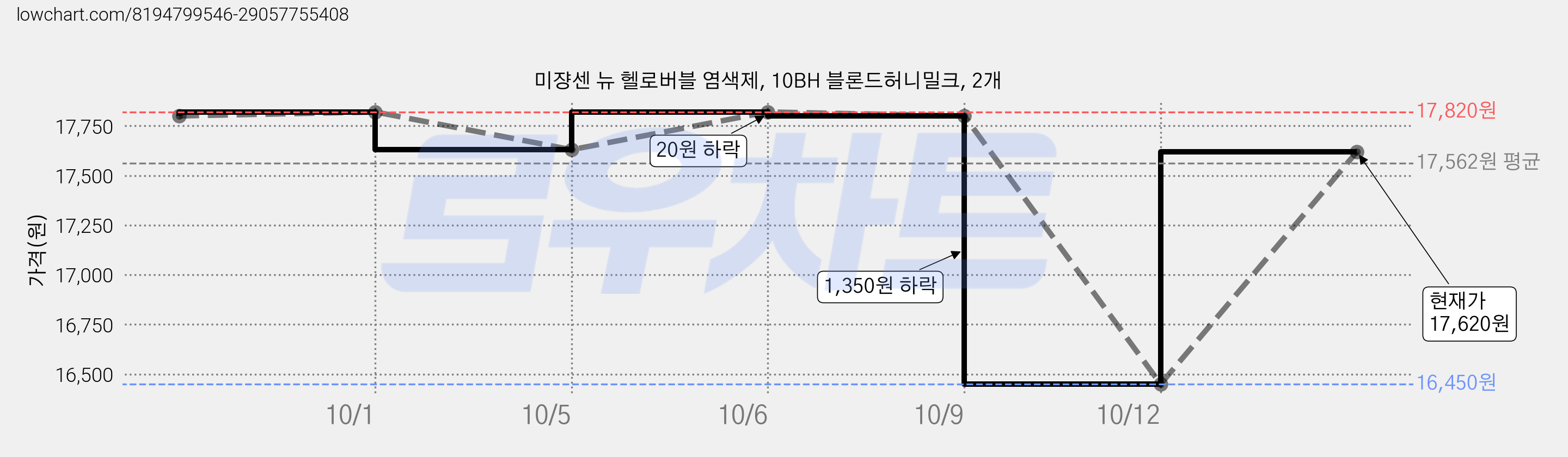미쟝센 뉴 헬로버블 염색제, 10BH 블론드허니밀크, 2개 가격 변동 차트, 현재가 17,620원, 관측 최저가 16,450원