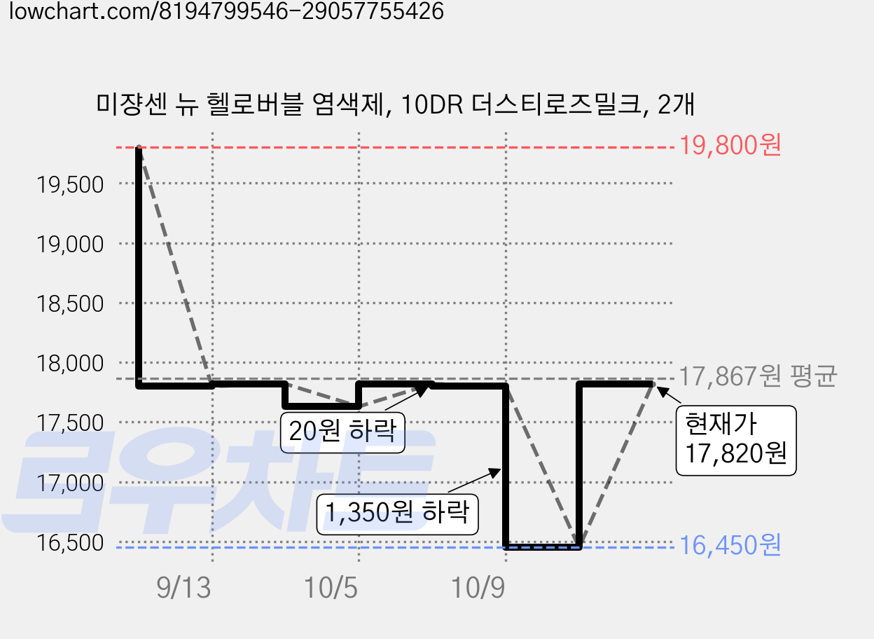 미쟝센 뉴 헬로버블 염색제, 10DR 더스티로즈밀크, 2개 가격 변동 차트, 현재가 17,820원, 관측 최저가 16,450원