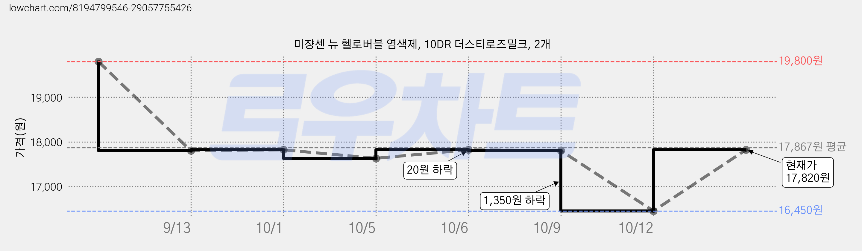 미쟝센 뉴 헬로버블 염색제, 10DR 더스티로즈밀크, 2개 가격 변동 차트, 현재가 17,820원, 관측 최저가 16,450원