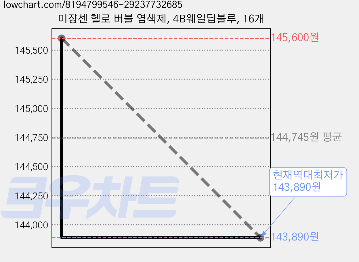 미쟝센 헬로 버블 염색제, 4B웨일딥블루, 16개 가격 변동 차트, 현재가 143,890원, 역대최저가