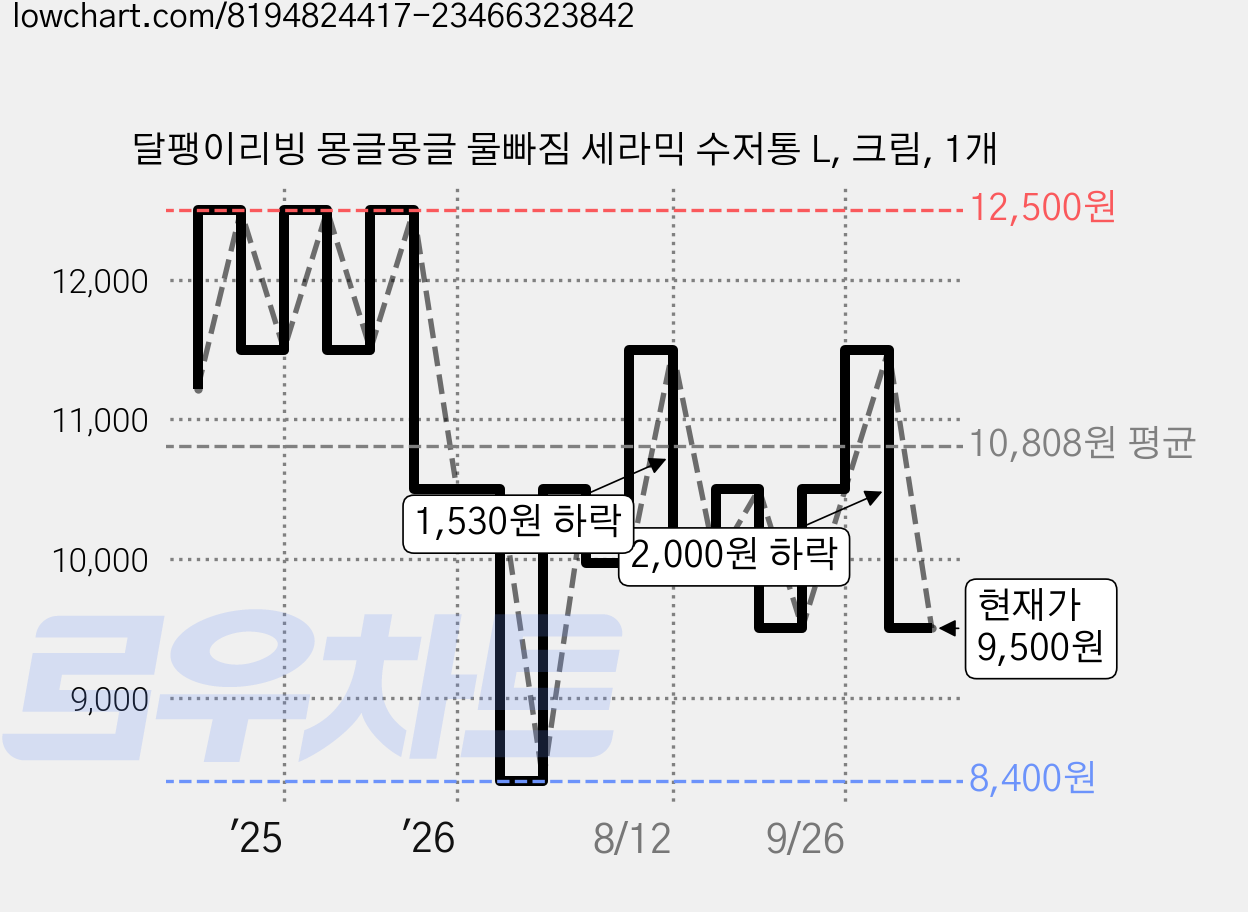 달팽이리빙 몽글몽글 물빠짐 세라믹 수저통 L, 크림, 1개 가격 변동 차트, 현재가 9,500원, 관측 최저가 8,400원