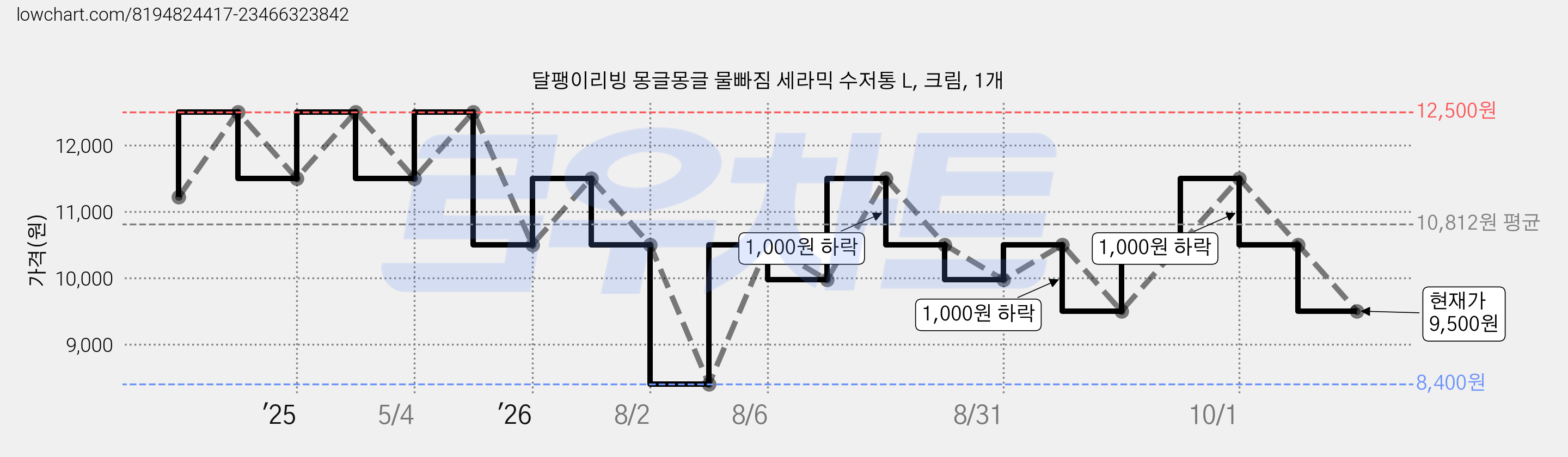 달팽이리빙 몽글몽글 물빠짐 세라믹 수저통 L, 크림, 1개 가격 변동 차트, 현재가 9,500원, 관측 최저가 8,400원