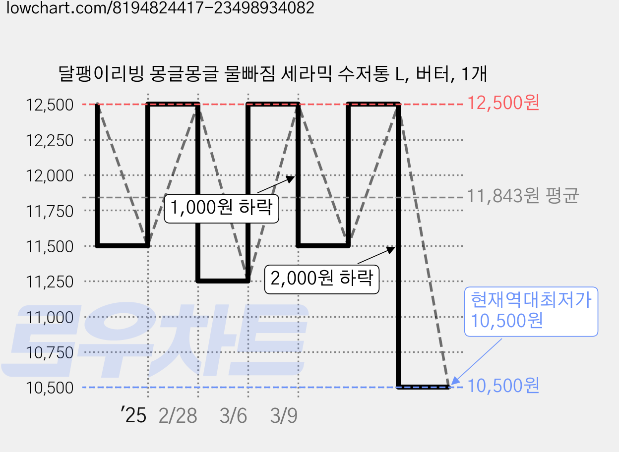 달팽이리빙 몽글몽글 물빠짐 세라믹 수저통 L, 버터, 1개 가격 변동 차트, 현재가 10,500원, 역대최저가