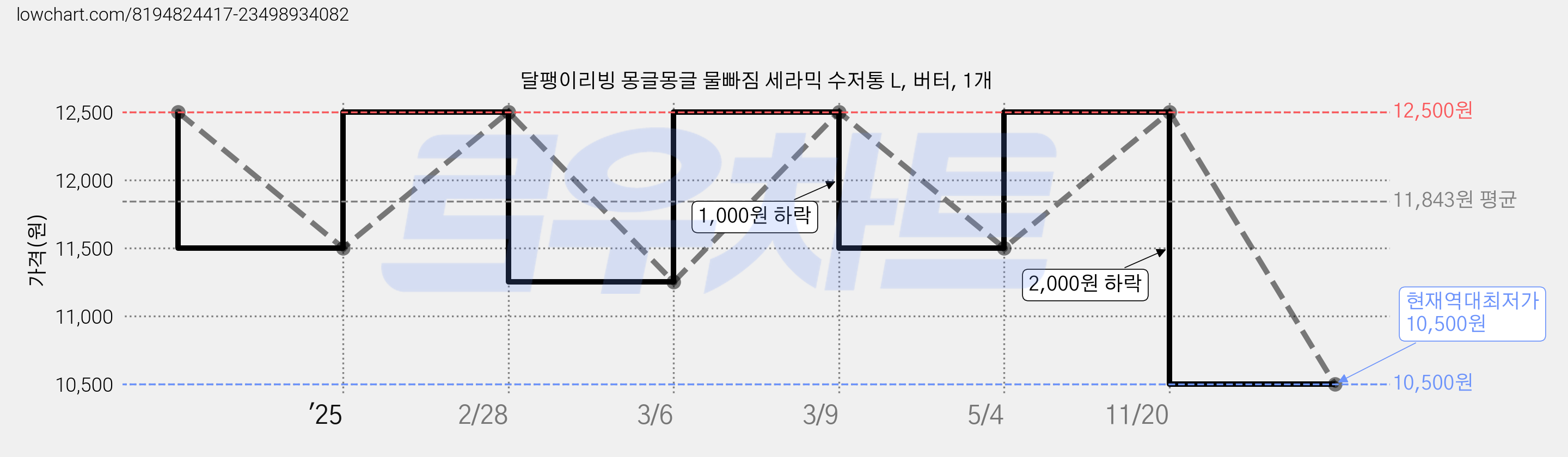 달팽이리빙 몽글몽글 물빠짐 세라믹 수저통 L, 버터, 1개 가격 변동 차트, 현재가 10,500원, 역대최저가