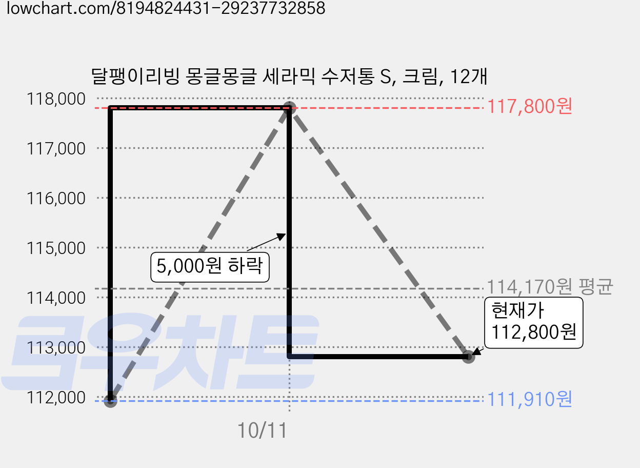 달팽이리빙 몽글몽글 세라믹 수저통 S, 크림, 12개 가격 변동 차트, 현재가 112,800원, 관측 최저가 111,910원