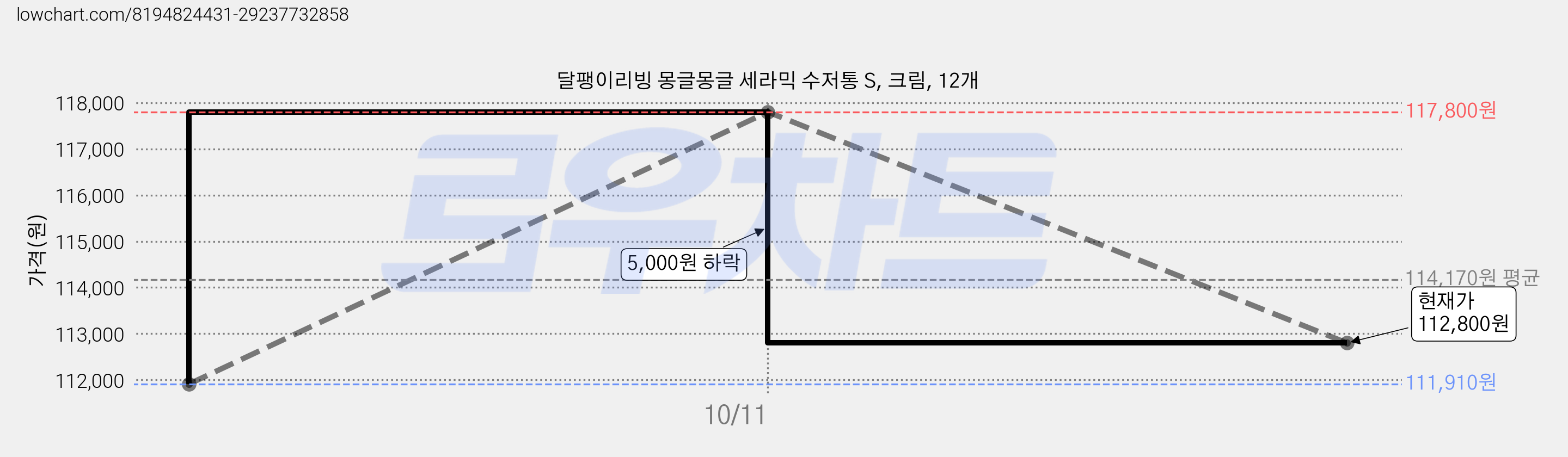 달팽이리빙 몽글몽글 세라믹 수저통 S, 크림, 12개 가격 변동 차트, 현재가 112,800원, 관측 최저가 111,910원