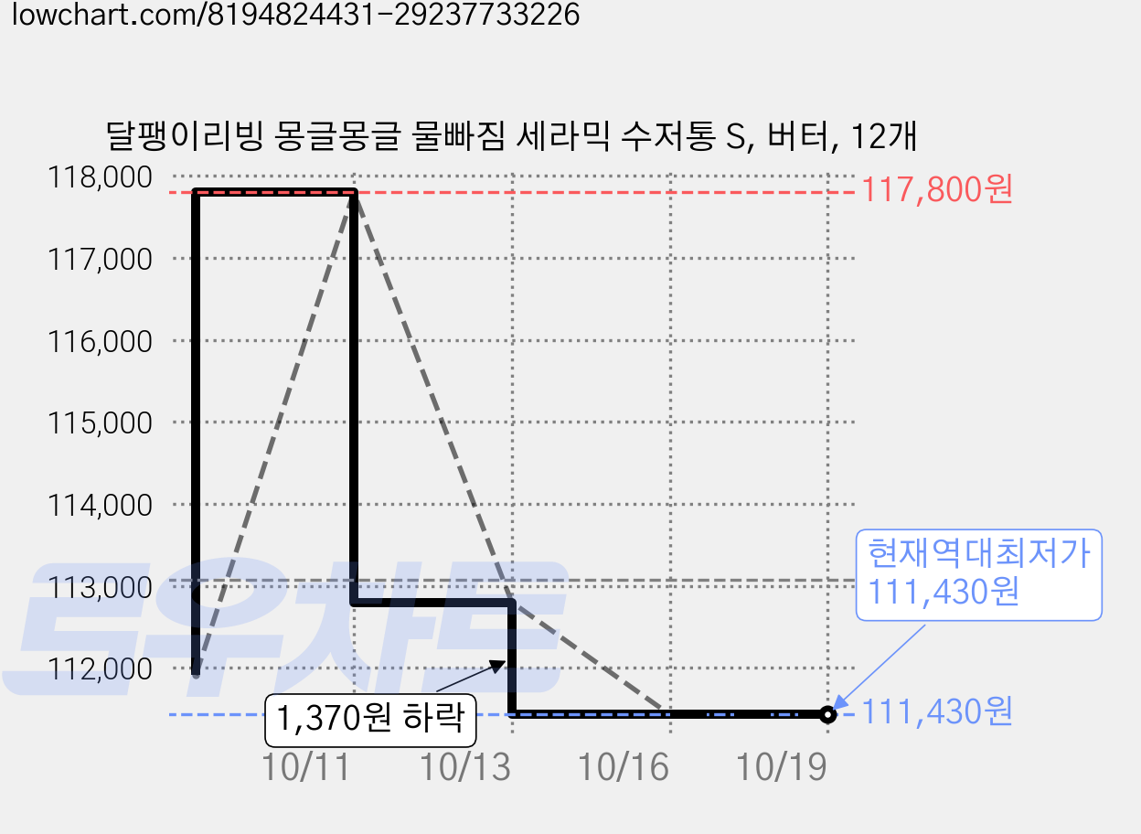 달팽이리빙 몽글몽글 물빠짐 세라믹 수저통 S, 버터, 12개 가격 변동 차트, 현재가 111,430원, 역대최저가