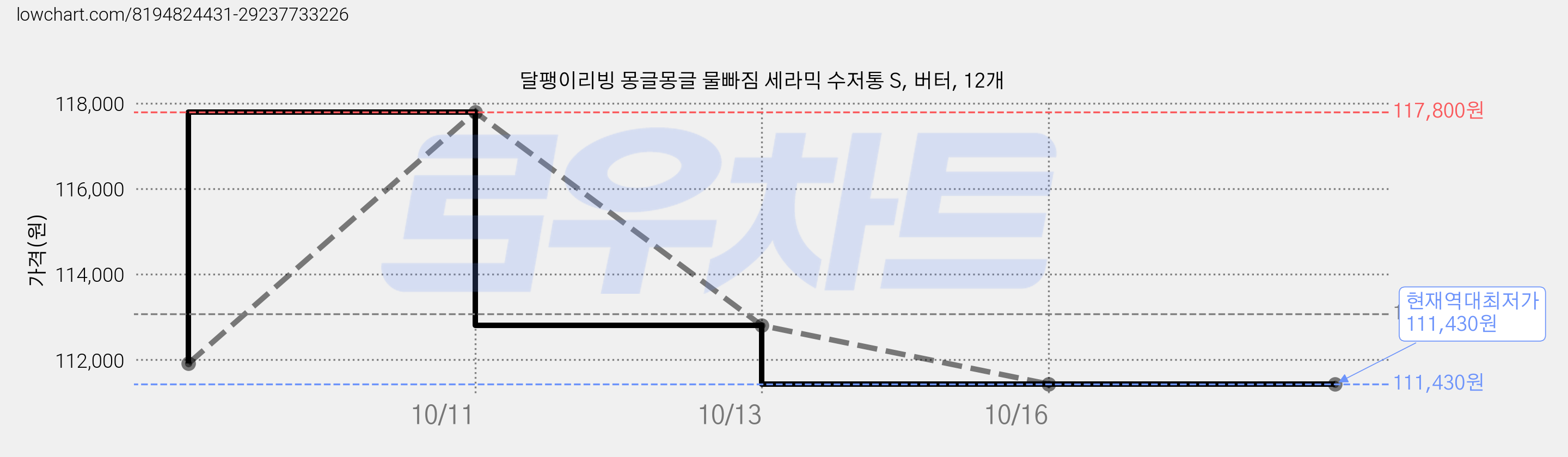 달팽이리빙 몽글몽글 물빠짐 세라믹 수저통 S, 버터, 12개 가격 변동 차트, 현재가 111,430원, 역대최저가