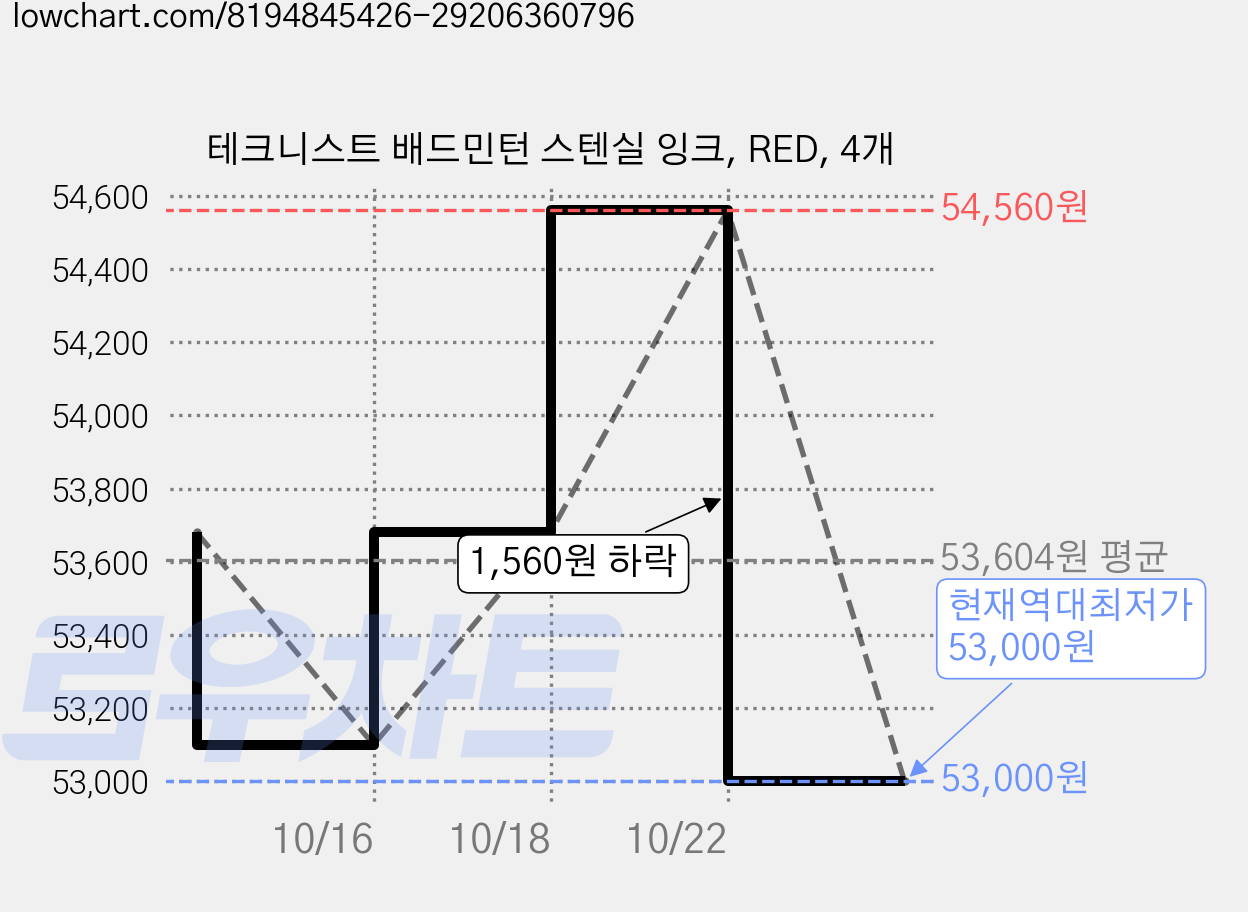 테크니스트 배드민턴 스텐실 잉크, RED, 4개 가격 변동 차트, 현재가 53,000원, 역대최저가