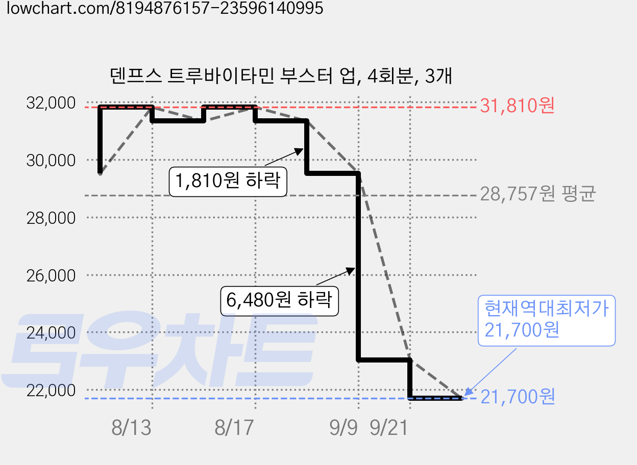 덴프스 트루바이타민 부스터 업, 4회분, 3개 가격 변동 차트, 현재가 21,700원, 역대최저가