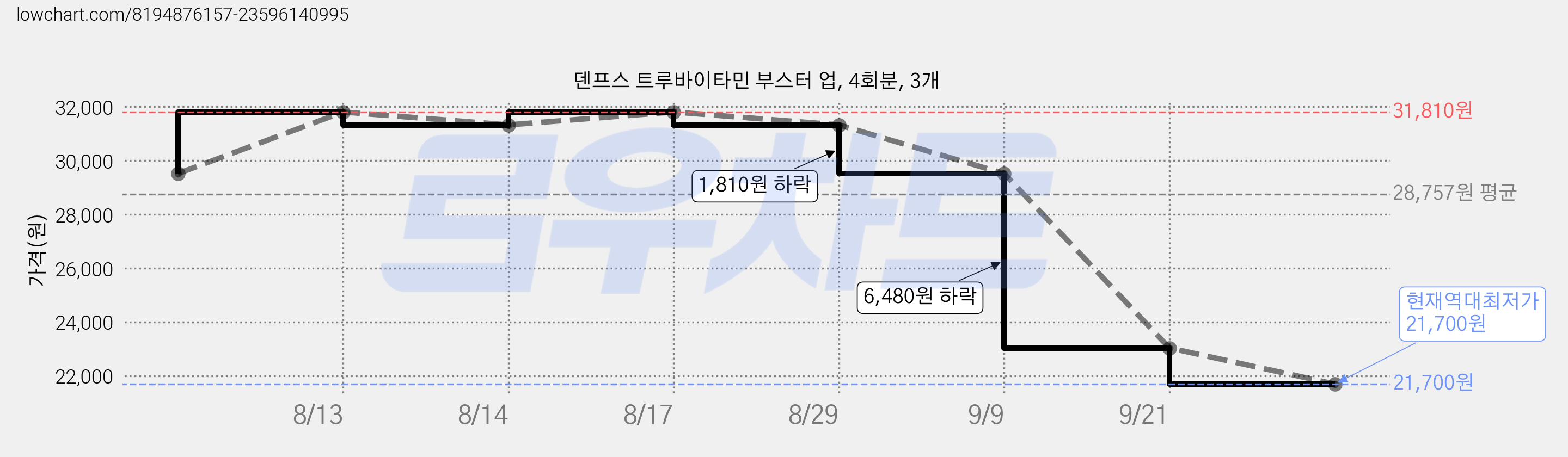 덴프스 트루바이타민 부스터 업, 4회분, 3개 가격 변동 차트, 현재가 21,700원, 역대최저가