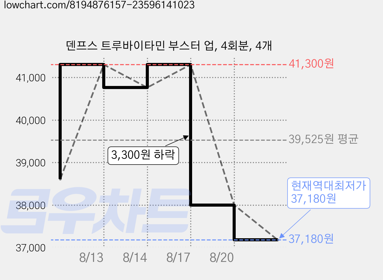 덴프스 트루바이타민 부스터 업, 4회분, 4개 가격 변동 차트, 현재가 37,180원, 역대최저가