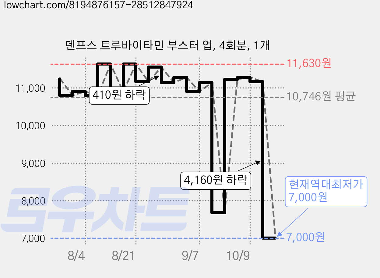 덴프스 트루바이타민 부스터 업, 4회분, 1개 가격 변동 차트, 현재가 7,000원, 역대최저가