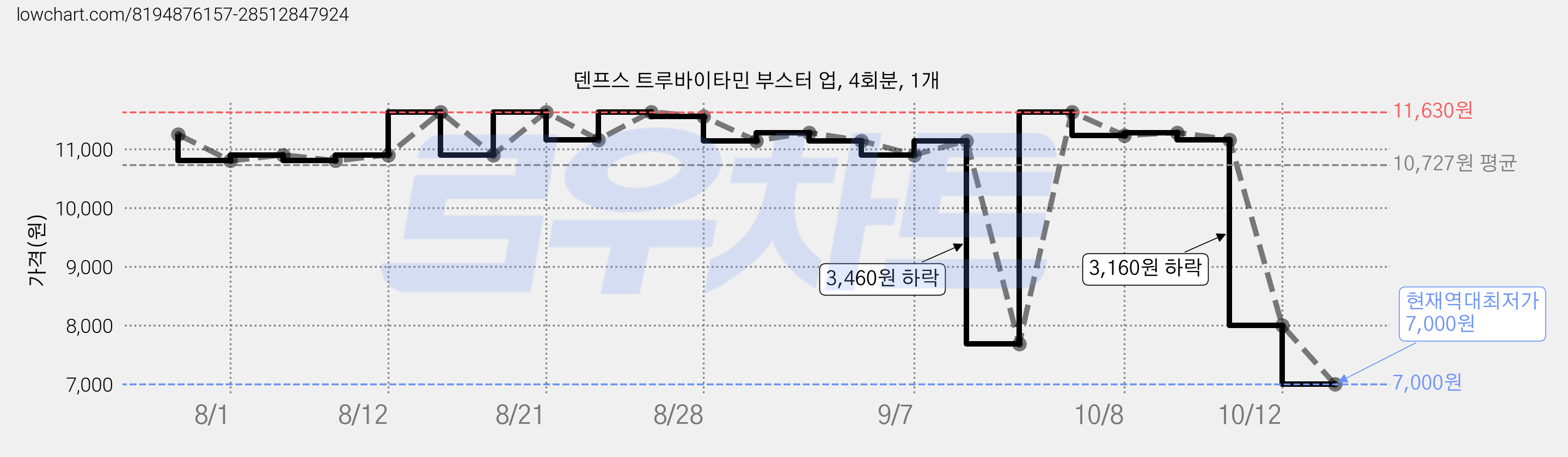 덴프스 트루바이타민 부스터 업, 4회분, 1개 가격 변동 차트, 현재가 7,000원, 역대최저가