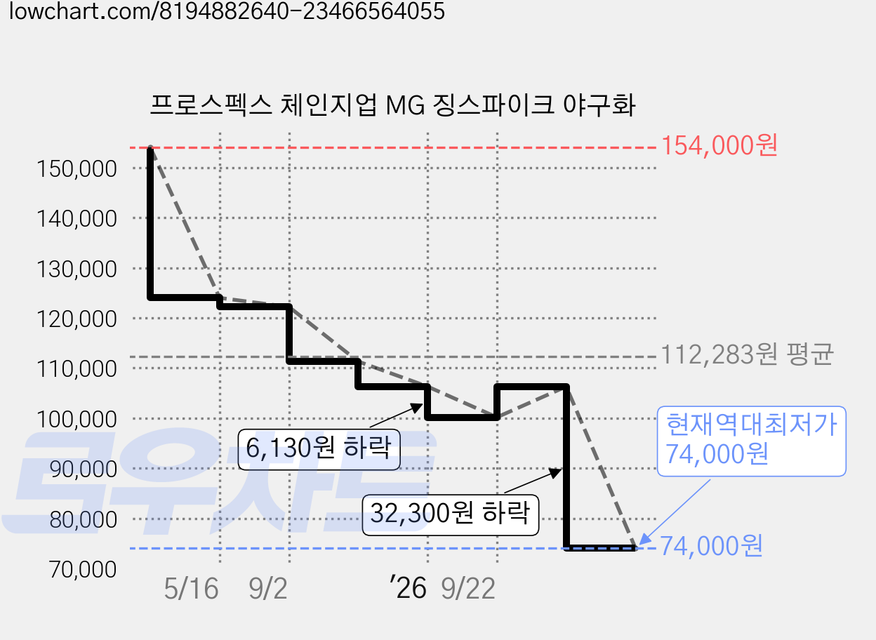 프로스펙스 체인지업 MG 징스파이크 야구화 가격 변동 차트, 현재가 74,000원, 역대최저가