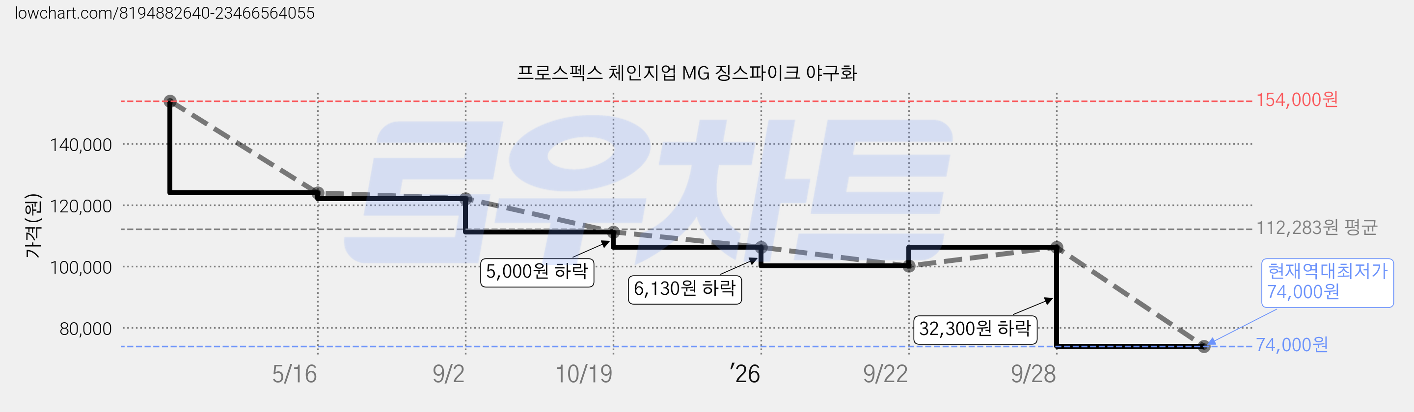 프로스펙스 체인지업 MG 징스파이크 야구화 가격 변동 차트, 현재가 74,000원, 역대최저가
