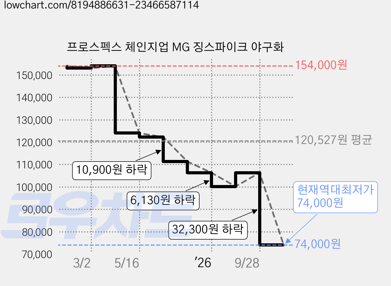 프로스펙스 체인지업 MG 징스파이크 야구화 가격 변동 차트, 현재가 74,000원, 역대최저가