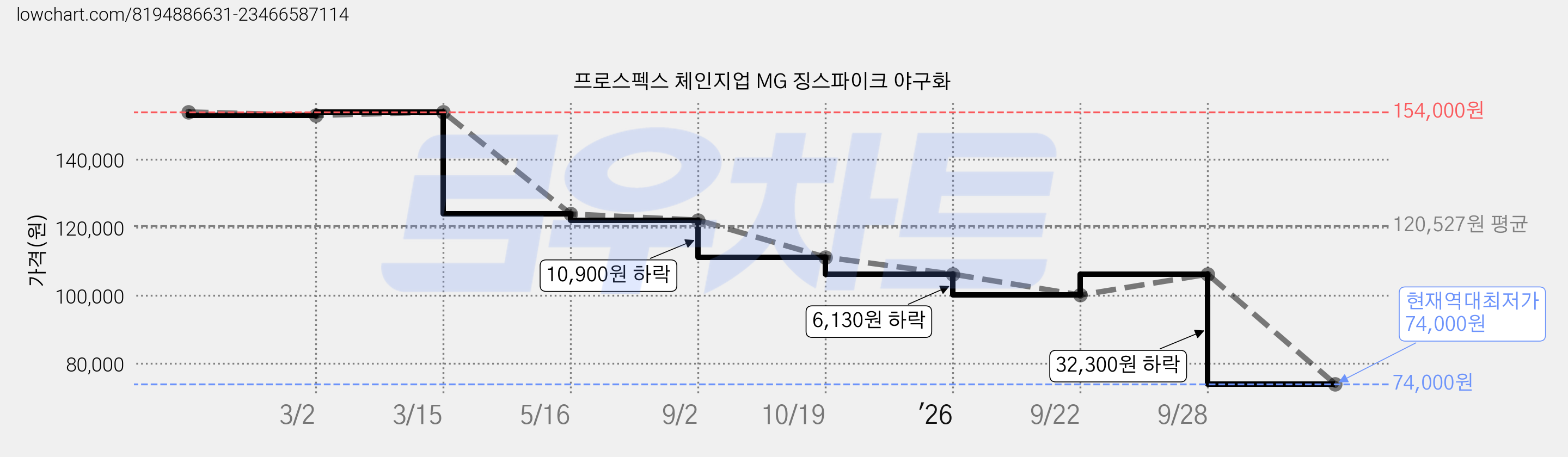 프로스펙스 체인지업 MG 징스파이크 야구화 가격 변동 차트, 현재가 74,000원, 역대최저가