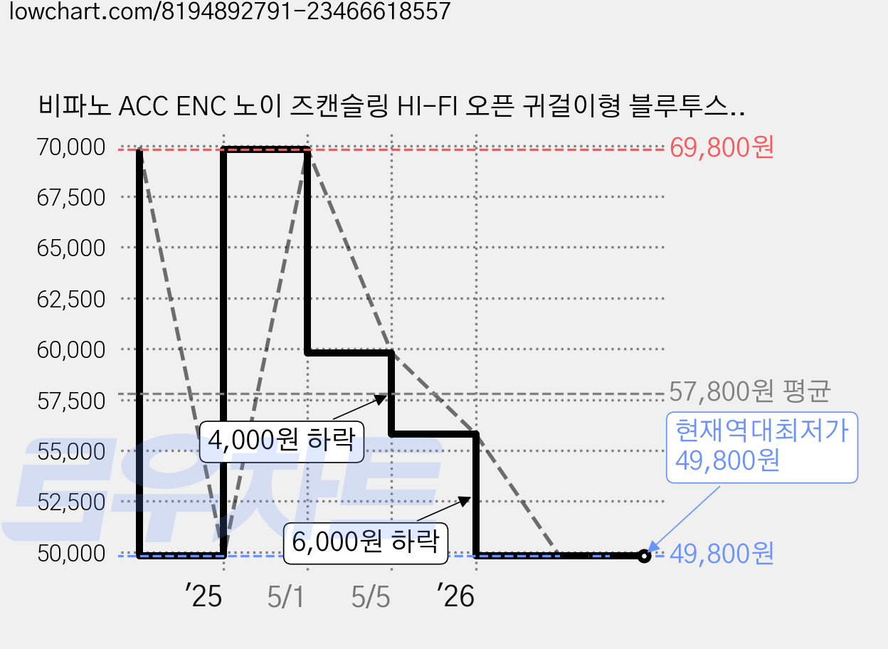 비파노 ACC ENC 노이 즈캔슬링 HI-FI 오픈 귀걸이형 블루투스 이어폰, 아이보리, T6 가격 변동 차트, 현재가 49,800원, 역대최저가