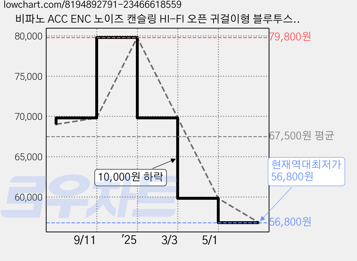 비파노 ACC ENC 노이즈 캔슬링 HI-FI 오픈 귀걸이형 블루투스 이어폰, 블랙, T6 가격 변동 차트, 현재가 56,800원, 역대최저가