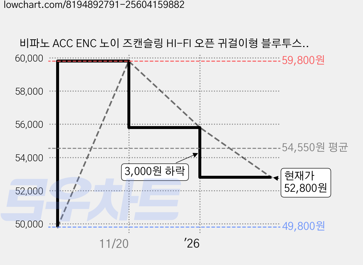 비파노 ACC ENC 노이 즈캔슬링 HI-FI 오픈 귀걸이형 블루투스 이어폰, 핑크, T6 가격 변동 차트, 현재가 52,800원, 관측 최저가 49,800원