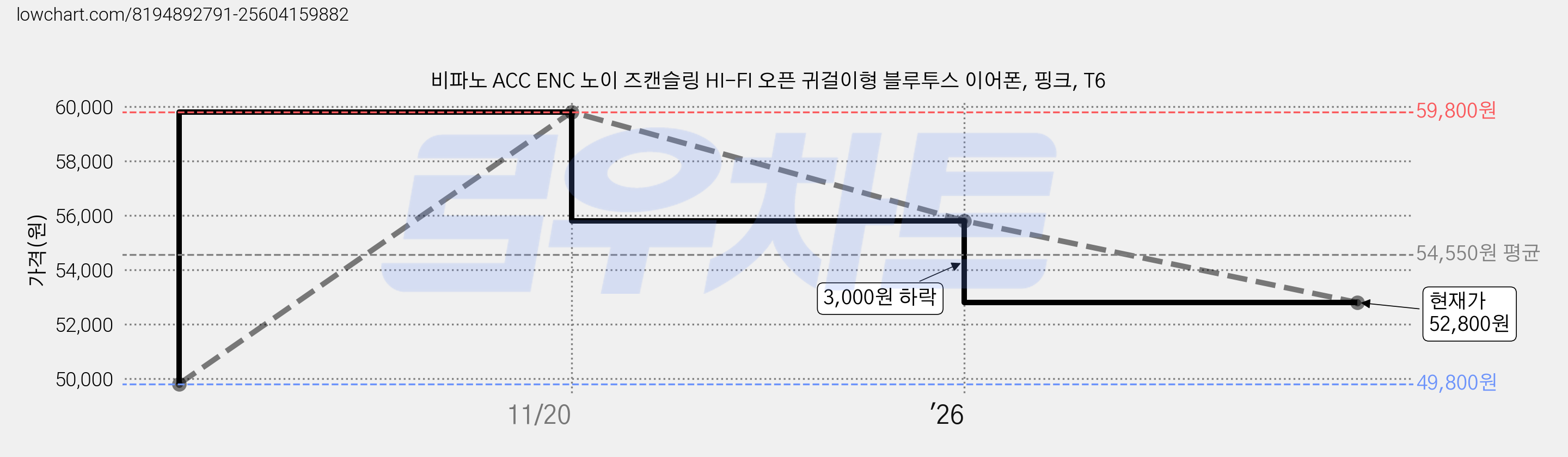 비파노 ACC ENC 노이 즈캔슬링 HI-FI 오픈 귀걸이형 블루투스 이어폰, 핑크, T6 가격 변동 차트, 현재가 52,800원, 관측 최저가 49,800원