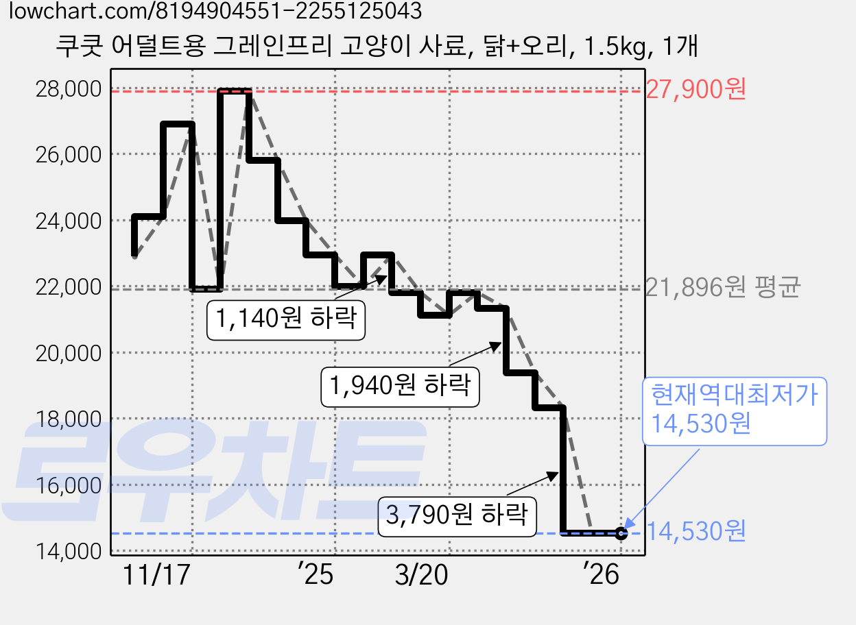 쿠쿳 어덜트용 그레인프리 고양이 사료, 닭+오리, 1.5kg, 1개 가격 변동 차트, 현재가 14,530원, 역대최저가
