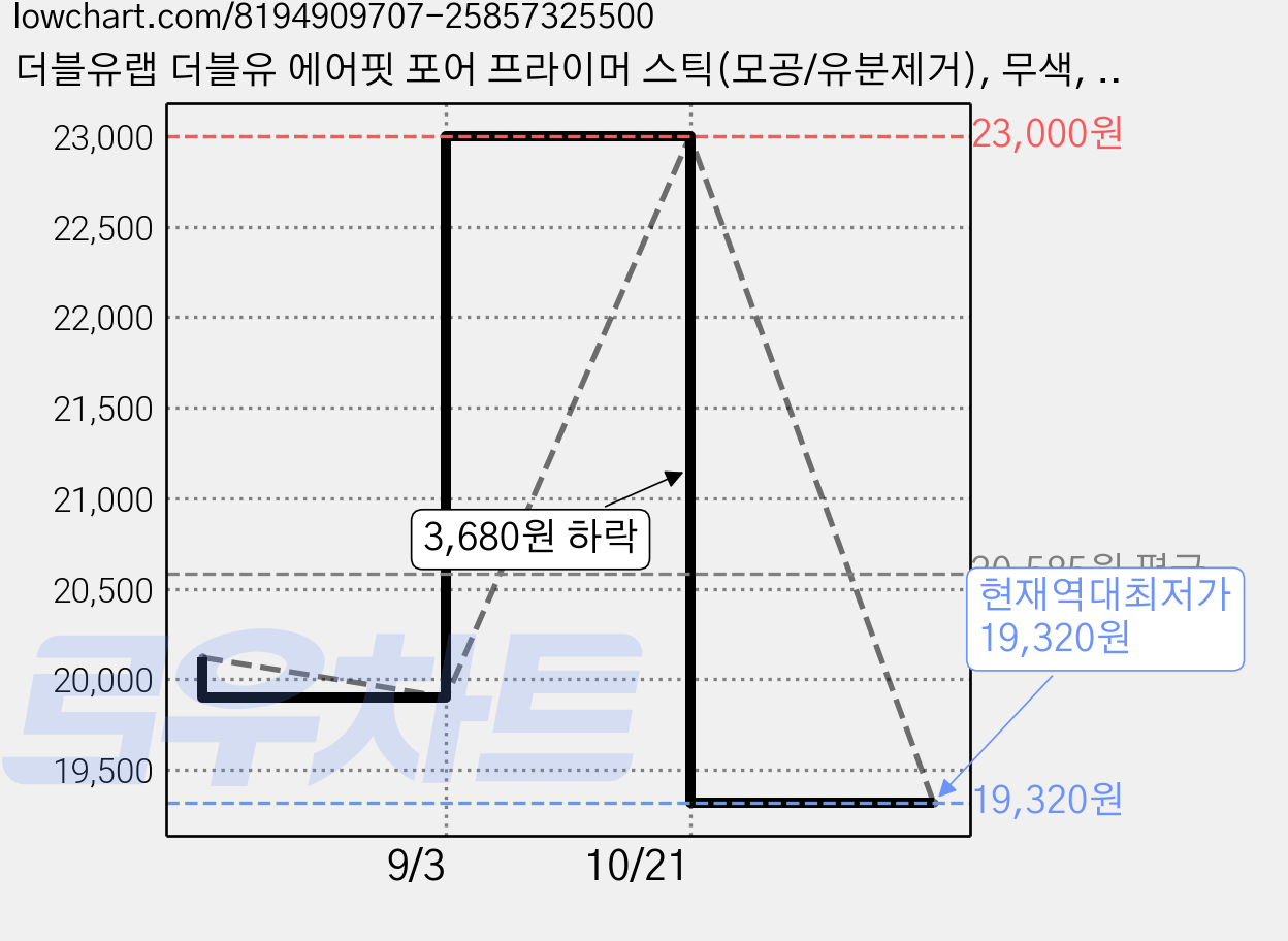 더블유랩 더블유 에어핏 포어 프라이머 스틱(모공/유분제거), 무색, 3개 가격 변동 차트, 현재가 19,320원, 역대최저가