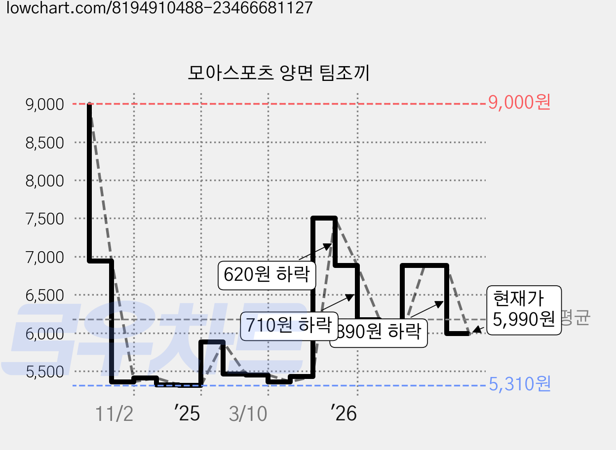 모아스포츠 양면 팀조끼 가격 변동 차트, 현재가 5,990원, 관측 최저가 5,310원