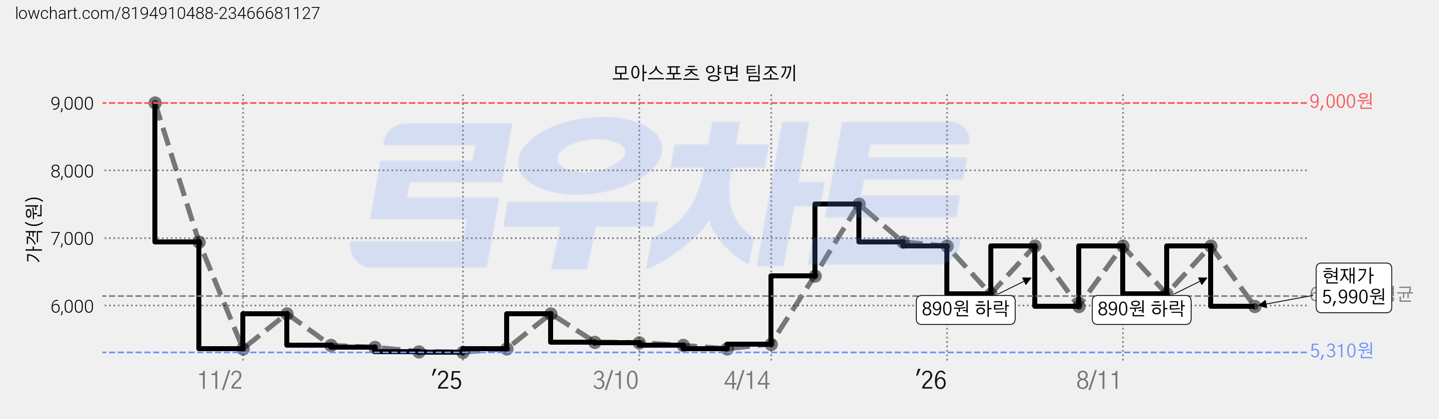 모아스포츠 양면 팀조끼 가격 변동 차트, 현재가 5,990원, 관측 최저가 5,310원