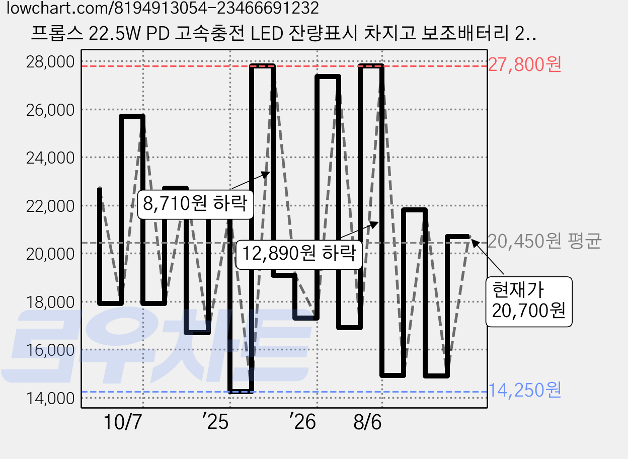 프롭스 22.5W PD 고속충전 LED 잔량표시 차지고 보조배터리 20000mAh, PFB100B20, 블랙 가격 변동 차트, 현재가 20,700원, 관측 최저가 12,920원