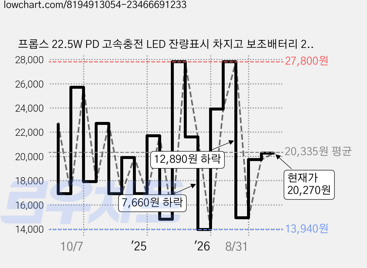 프롭스 22.5W PD 고속충전 LED 잔량표시 차지고 보조배터리 20000mAh, PFB100W20, 화이트 가격 변동 차트, 현재가 20,270원, 관측 최저가 13,940원