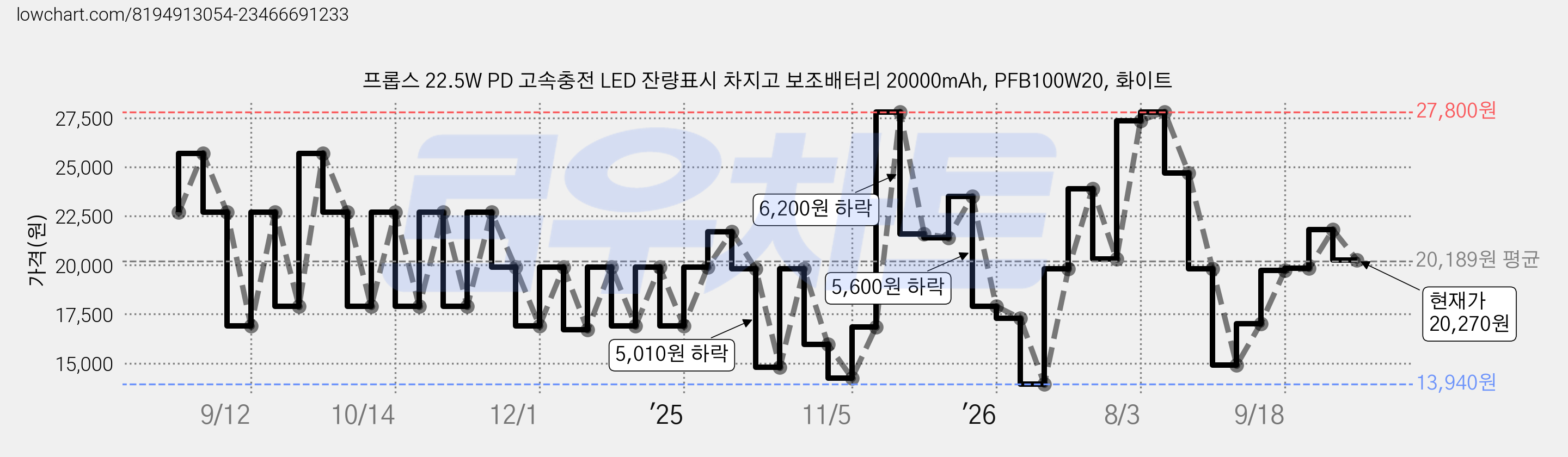 프롭스 22.5W PD 고속충전 LED 잔량표시 차지고 보조배터리 20000mAh, PFB100W20, 화이트 가격 변동 차트, 현재가 20,270원, 관측 최저가 13,940원