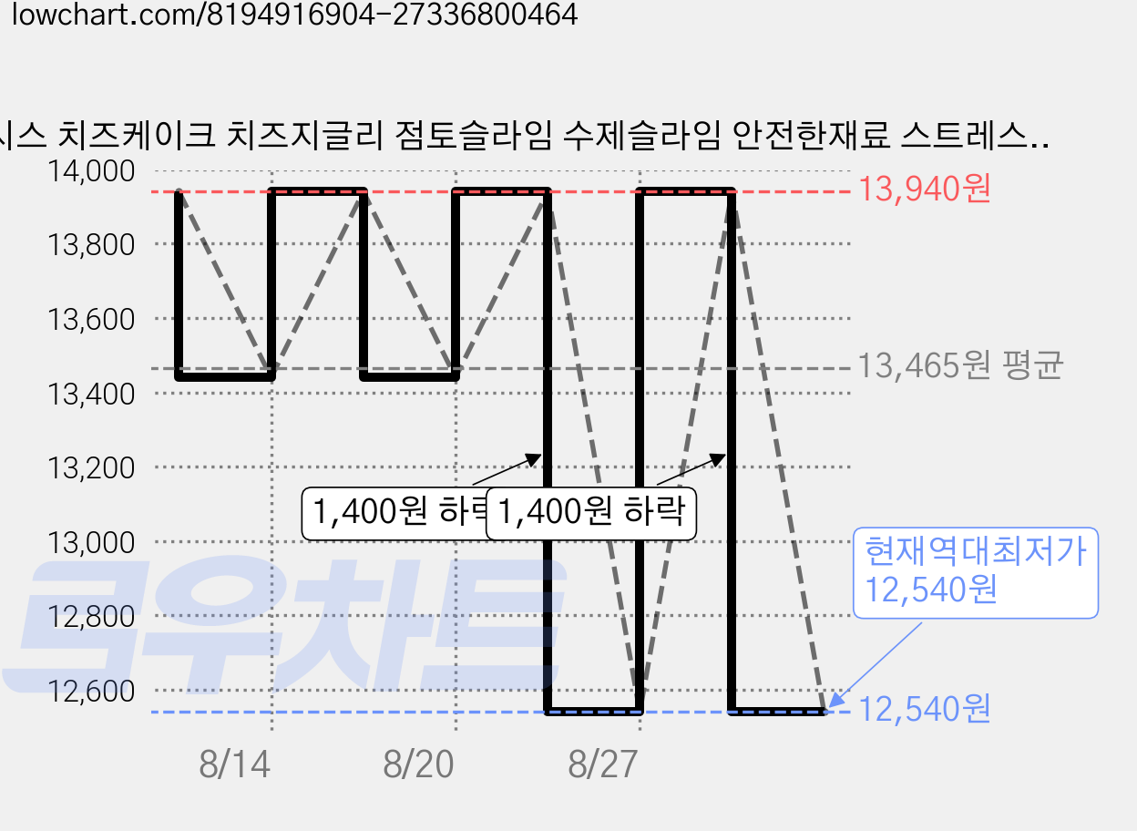 젤시스 치즈케이크 치즈지글리 점토슬라임 수제슬라임 안전한재료 스트레스해소 쫀득말랑 가격 변동 차트, 현재가 12,540원, 역대최저가