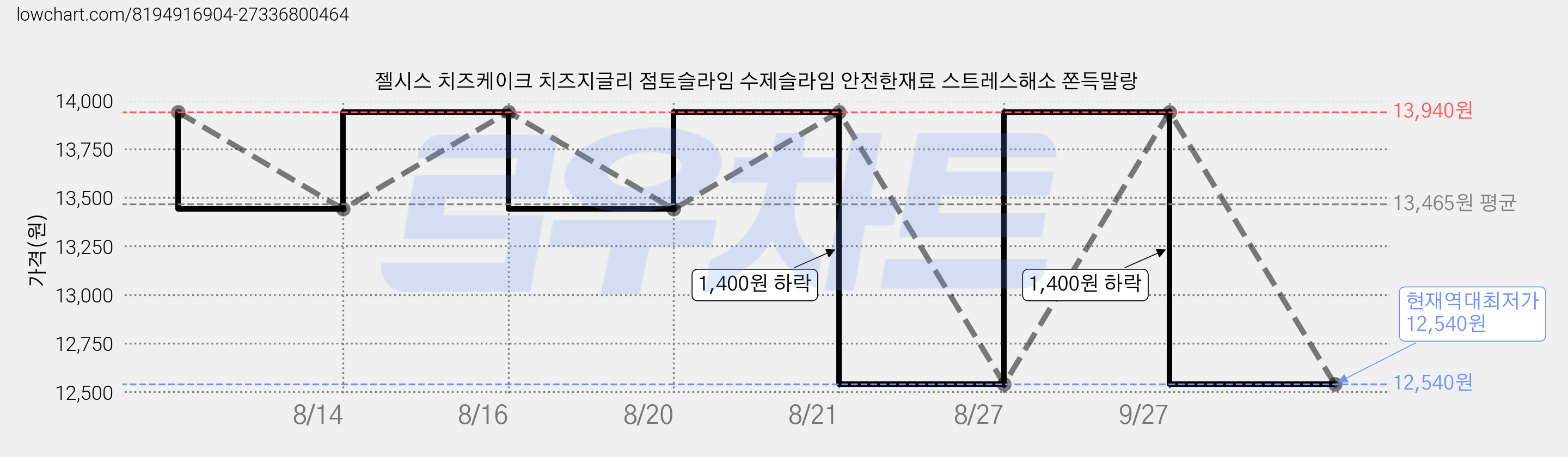 젤시스 치즈케이크 치즈지글리 점토슬라임 수제슬라임 안전한재료 스트레스해소 쫀득말랑 가격 변동 차트, 현재가 12,540원, 역대최저가