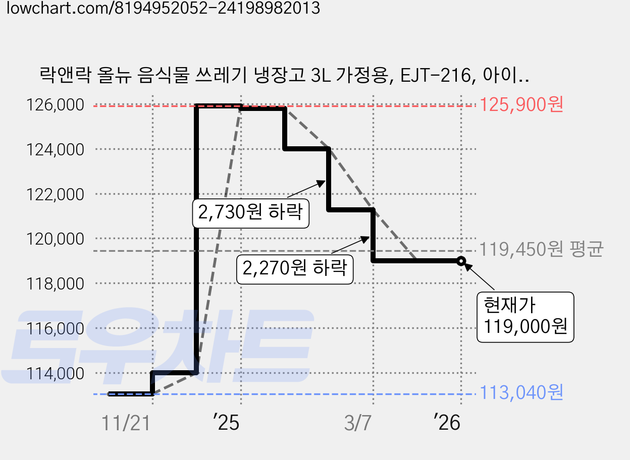 락앤락 올뉴 음식물 쓰레기 냉장고 3L 가정용, EJT-216, 아이보리 가격 변동 차트, 현재가 119,000원, 역대최저가