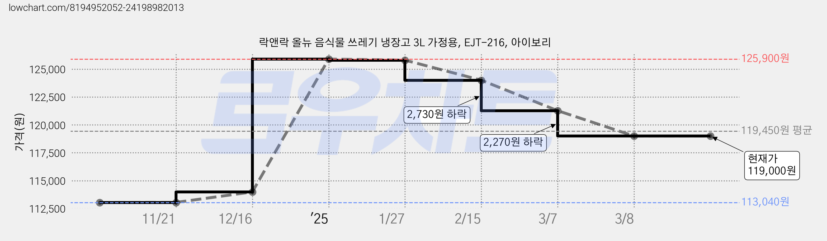 락앤락 올뉴 음식물 쓰레기 냉장고 3L 가정용, EJT-216, 아이보리 가격 변동 차트, 현재가 119,000원, 역대최저가