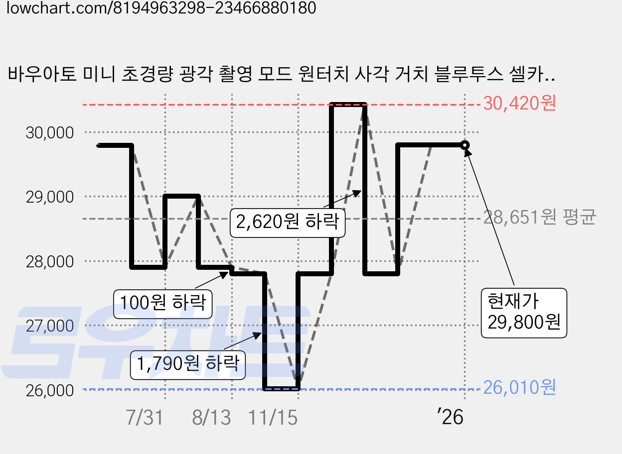 바우아토 미니 초경량 광각 촬영 모드 원터치 사각 거치 블루투스 셀카봉 삼각대, 화이트, 1개, 140cm 가격 변동 차트, 현재가 29,800원, 관측 최저가 26,010원