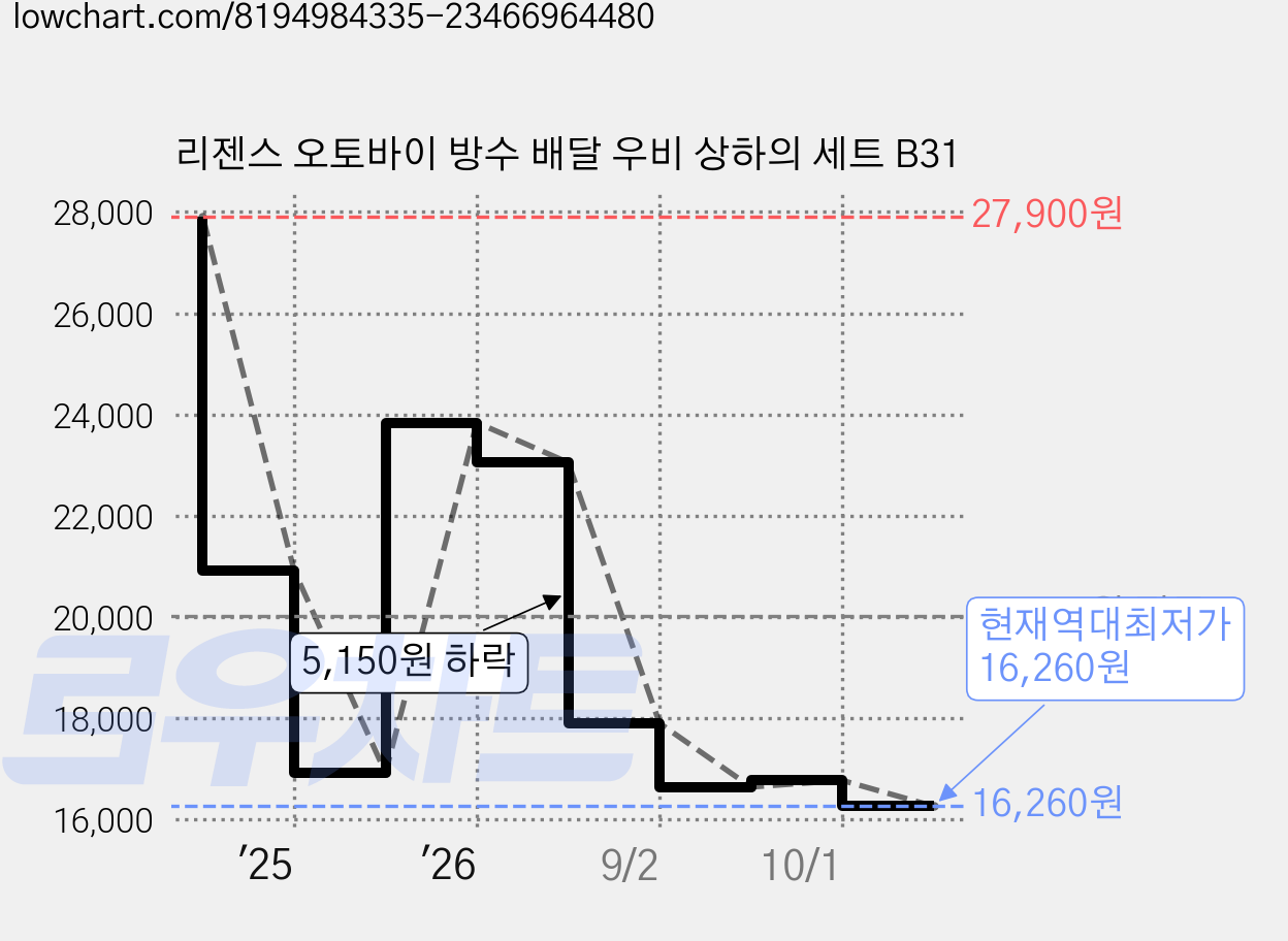 리젠스 오토바이 방수 배달 우비 상하의 세트 B31 가격 변동 차트, 현재가 16,260원, 역대최저가